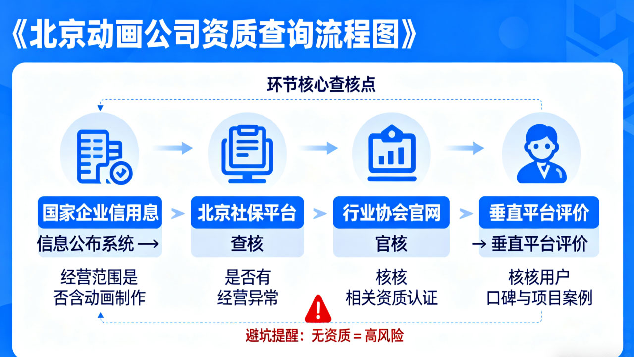 资质查询流程