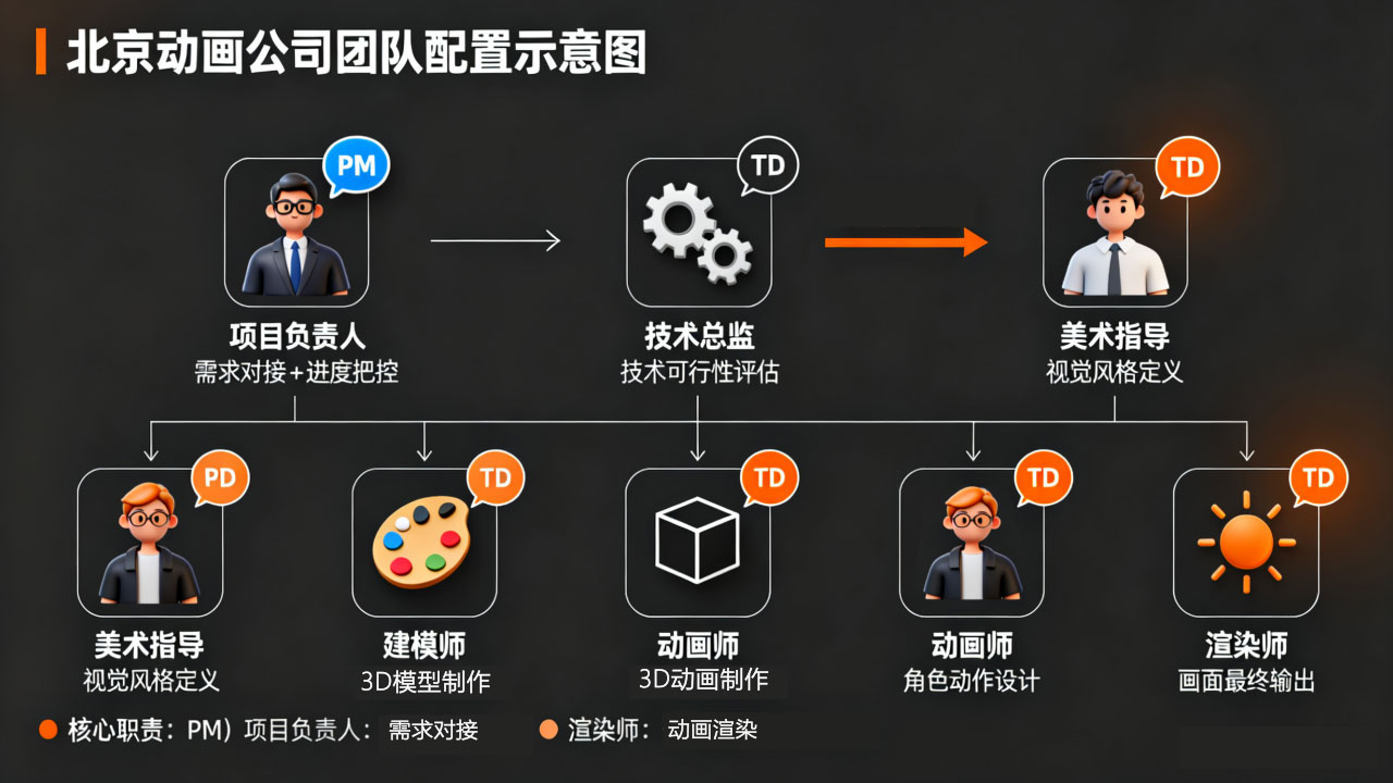 团队配置图